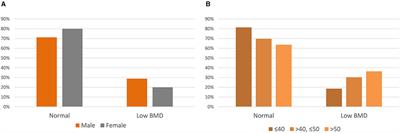 Bone Mineral Density in Adults With Cerebral Palsy